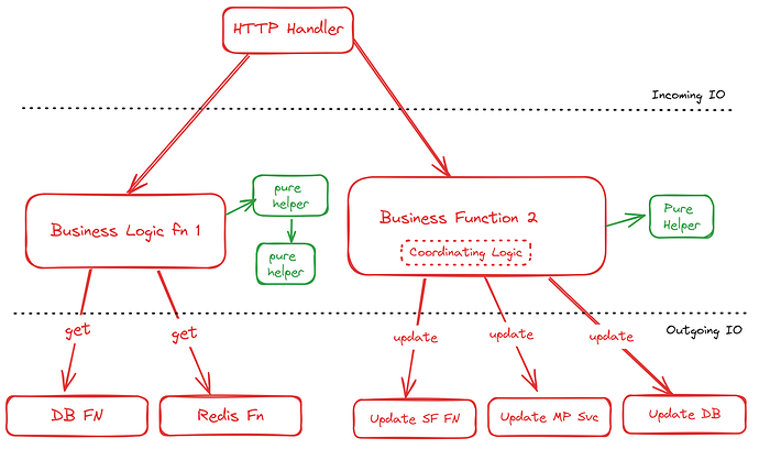 top-down-imperative-architecture