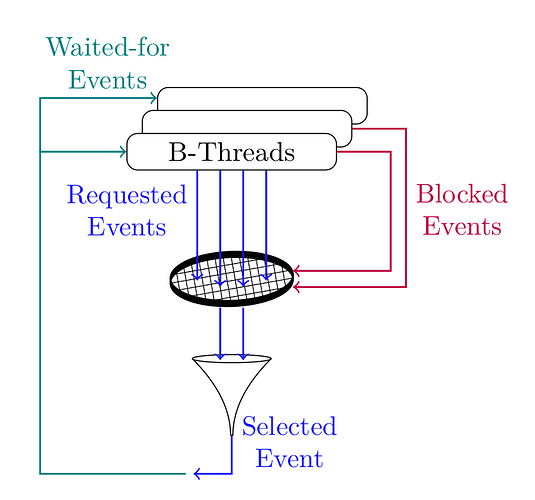 bprogram flow